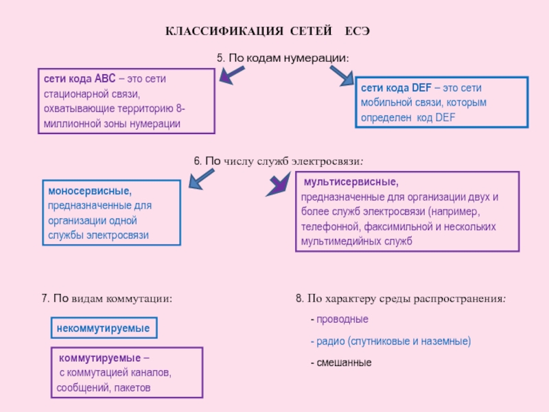 5. По кодам нумерации: КЛАССИФИКАЦИЯ СЕТЕЙ ЕСЭсети кода DEF – это сети мобильной связи,