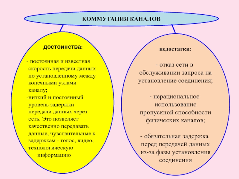 КОММУТАЦИЯ КАНАЛОВ достоинства: постоянная и известная скорость передачи данных по установленному между конечными узлами каналу;низкий