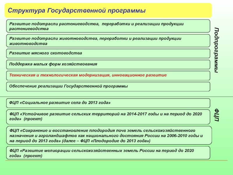 Подотрасли растениеводства. Подотрасли животноводства. Структура растениеводства. Подготовка растениеводческой продукции к реализации.