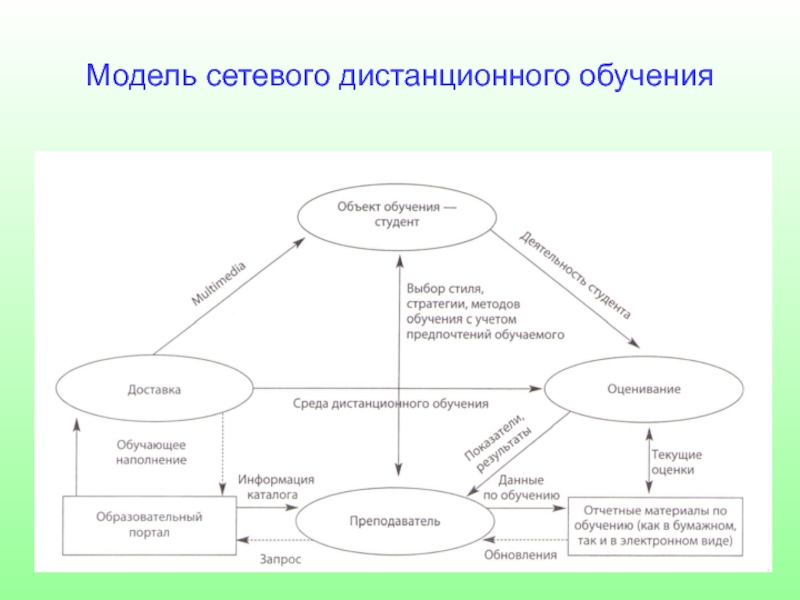 Этап данных для обучения моделей. Схема модели дистанционного обучения. Сетевая модель дистанционного обучения. Модель дистанционного обучения в педагогике. Модель сетевой организации образования.