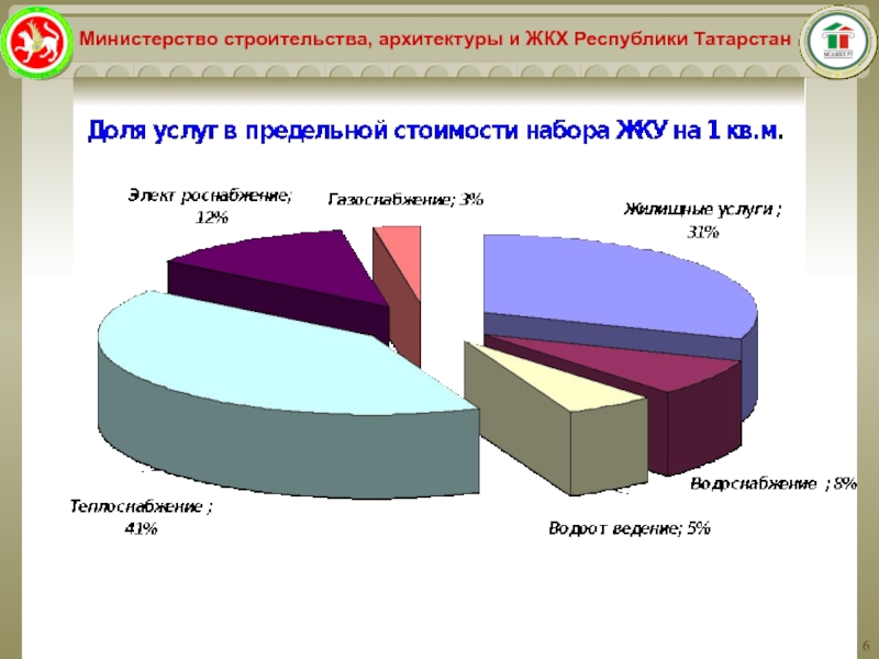 Жилищно коммунальное хозяйство республики