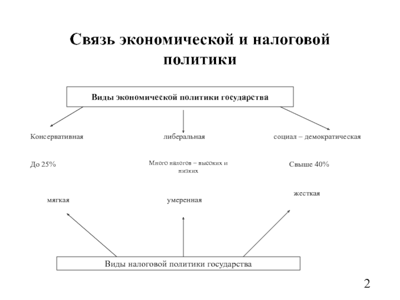 Политика виды. Схема гос экономическая политика. Типы экономической политики государства таблица. Виды экономической политики государства схема. Экономическая политика государства схема из 4.