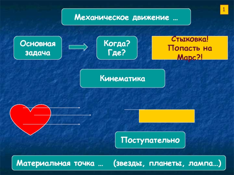 Механическое движение …ОсновнаязадачаКогда?Где?Стыковка!Попасть на Марс?!Кинематика1ПоступательноМатериальная точка … (звезды, планеты, лампа…)