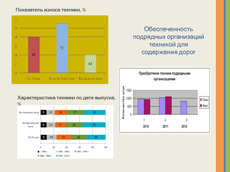 Показатели дороги. Дорожный показатель. Обеспеченность подрядчиков лицензиями. Карта износа техники в России.