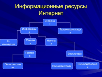 Информационные ресурсы Интернет