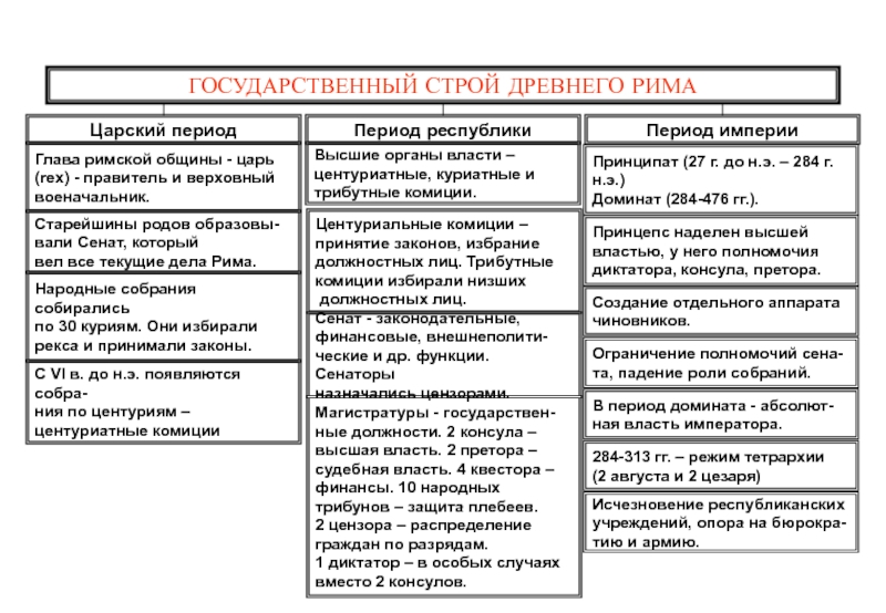 Государственный строй римской империи схема