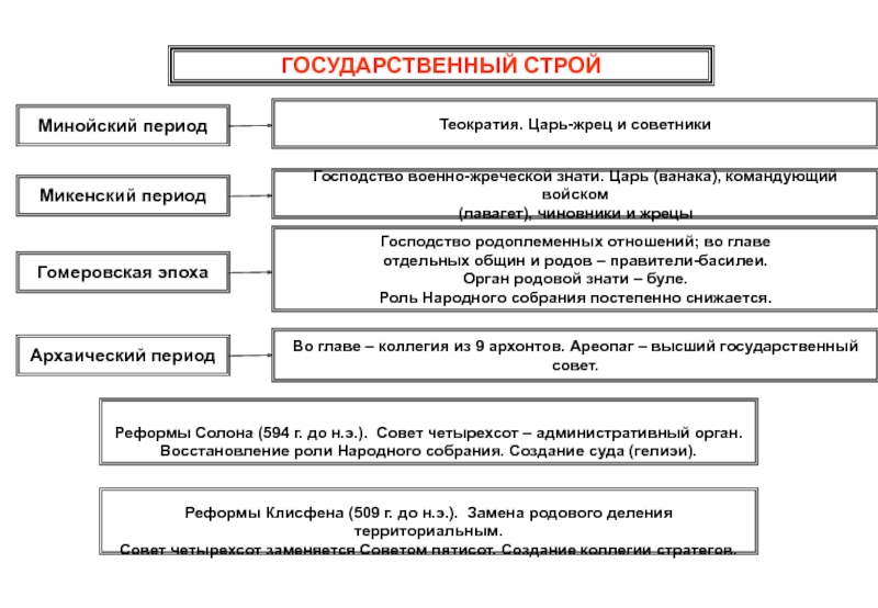 Периоды господства. Государственный Строй при Клисфене. Теократия политических Строй. . Реформирование военного командования реформы Клисфена).. Государственное устройство минойского.