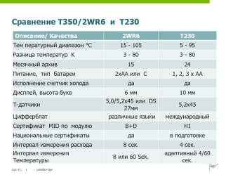 Сравнение T350/2WR6  и  T230