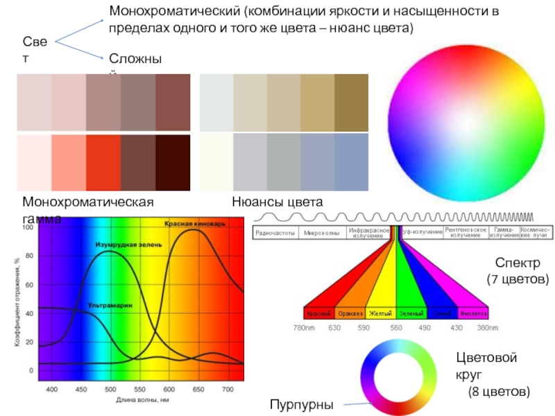 Монохроматический свет это какой. Спектральные и Неспектральные цвета. Спектр света. Спектр света цвета. Спектр цвета спектра цветовой круг.