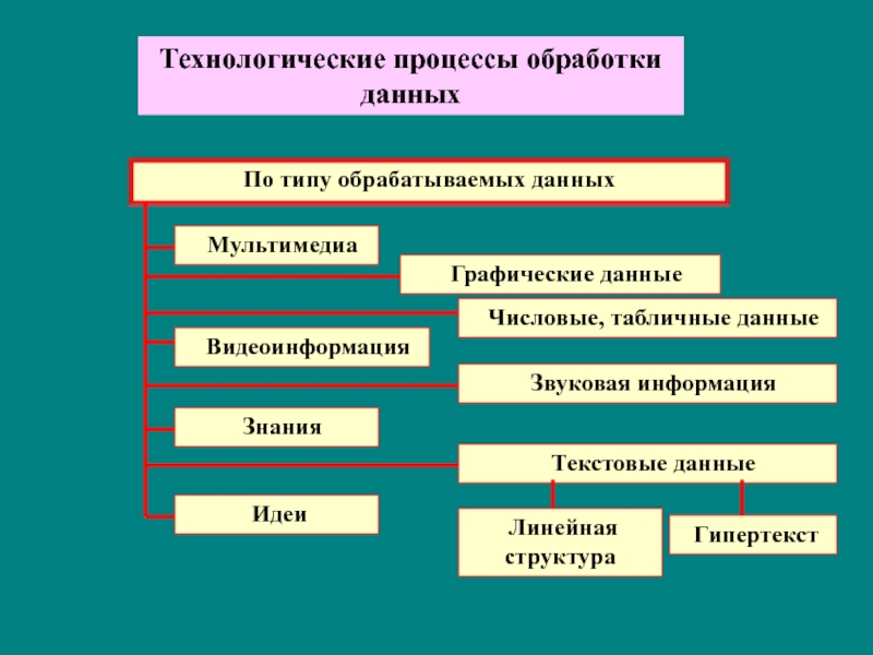 Схема технологического процесса обработки информации обобщенная