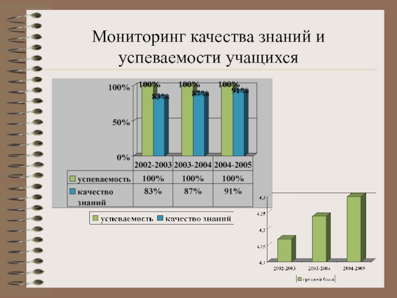 Успеваемость и качество знаний