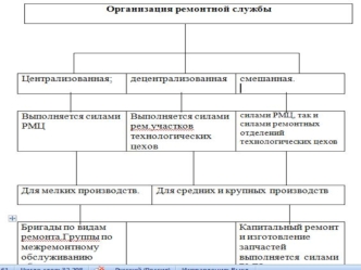 Организация ремонтной службы