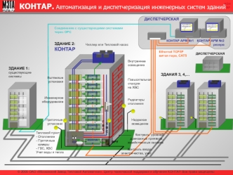 КОНТАР. Автоматизация и диспетчеризация инженерных систем зданий