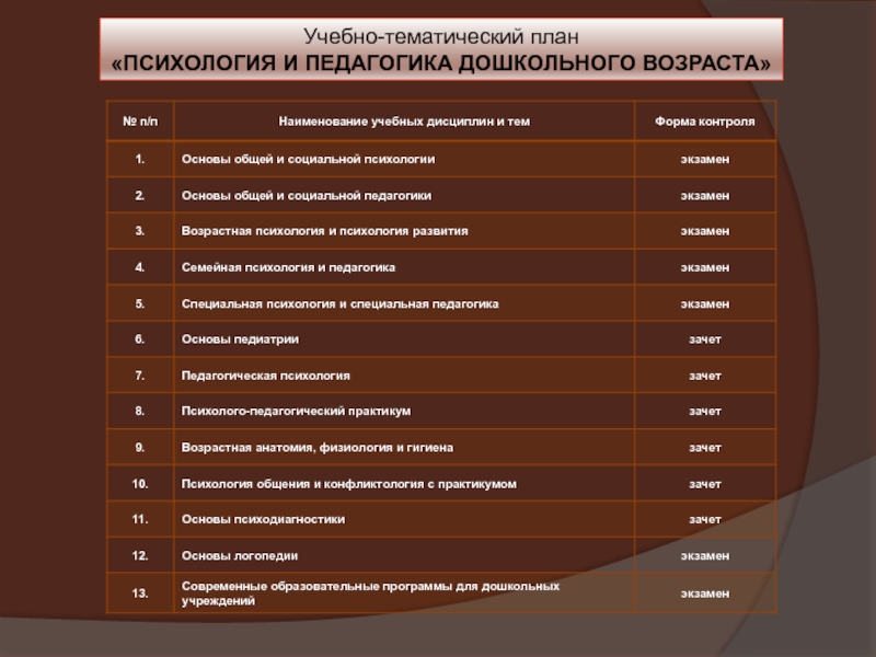 Тематические планы учебных курсов по психологии и журнал