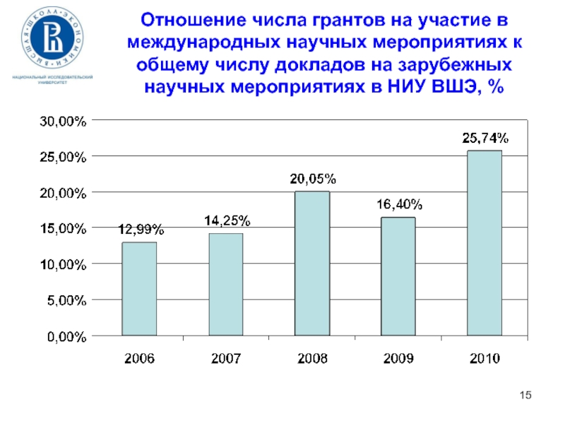 Число грантов. Научный фонд НИУ ВШЭ надбавка.