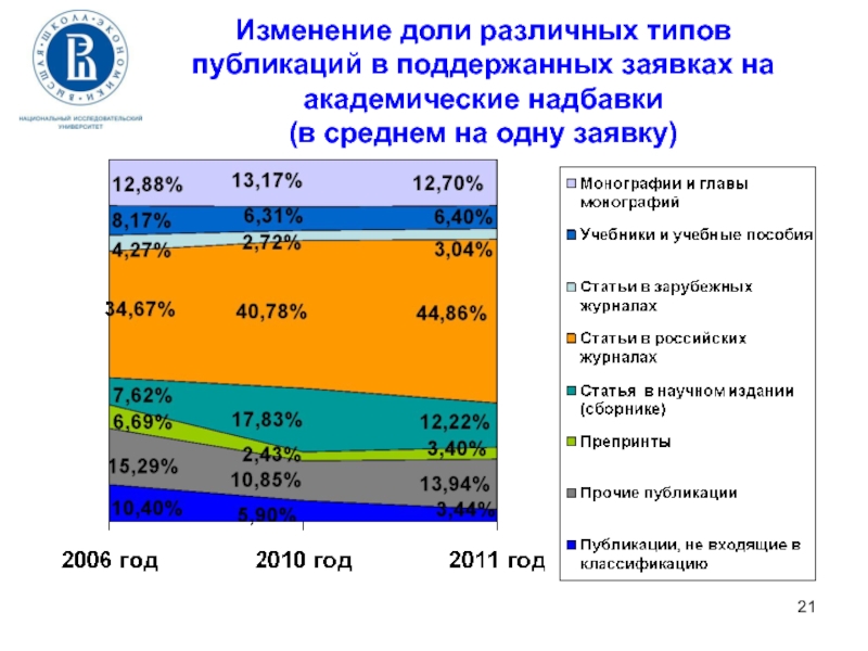 Изменение долей. Изменение доли. Академическая надбавка ВШЭ. Научный фонд НИУ ВШЭ надбавка. Изменение доли здорового населения.