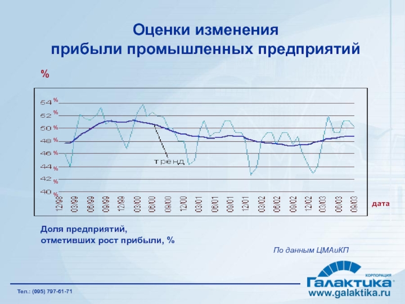 Оценки изменения прибыли промышленных предприятий Доля предприятий, отметивших рост прибыли,
