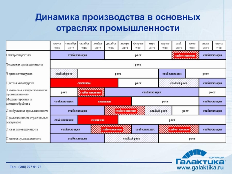 Динамика производства в основных отраслях промышленности