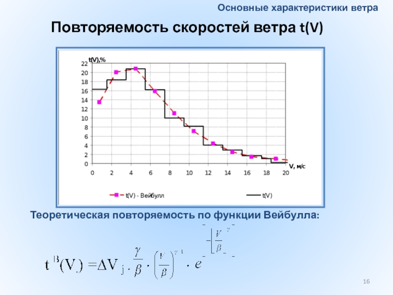 График скорости ветра. Повторяемость скорости ветра. Вейбулла скорость ветра. Повторяемость сильных ветров.