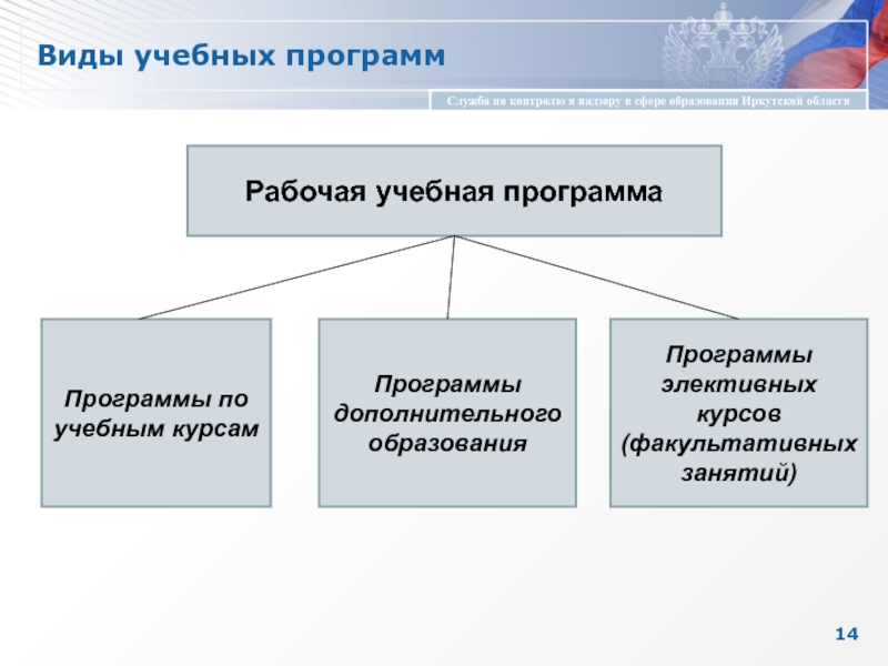 Виды курсов. Виды учебных программ. Три вида учебных программ. Учебный курс виды. Образовательные программы на ТВ.