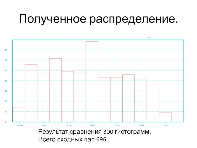 Получил распределение