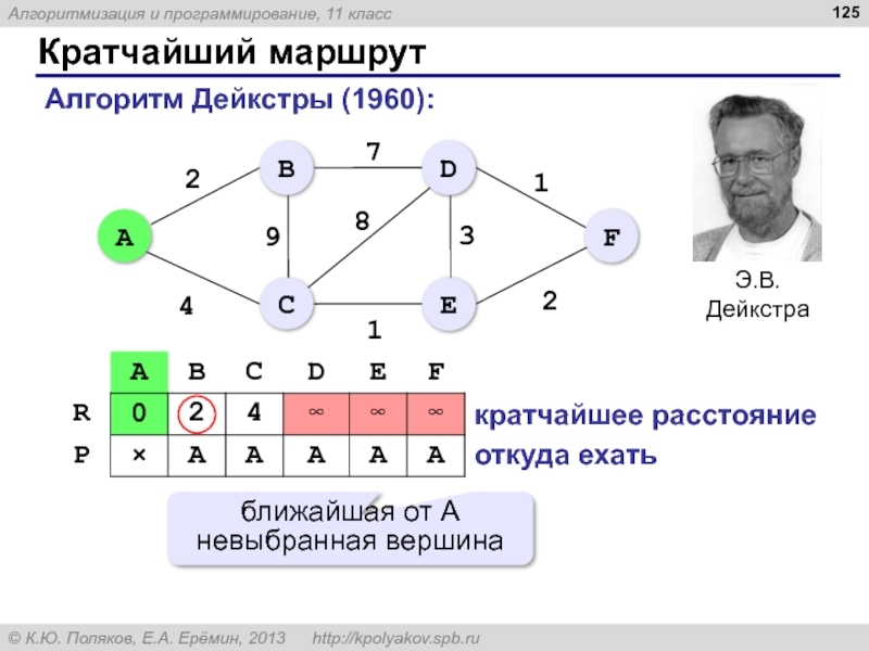 Алгоритмы кратчайшего пути. Алгоритм Дейкстры. Алгоритм Дейкстры нахождения кратчайшего пути. Алгоритм Дейкстры нахождения кратчайшего пути блок схема. Алгоритм Дейкстры Паскаль.