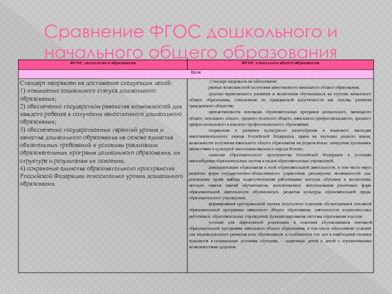 Сравнение образовательных программ. Сравнение ФГОС дошкольного и начального общего образования. Дошкольное образование таблица. Анализ программ дошкольного образования. Сравнение программ ДОУ.