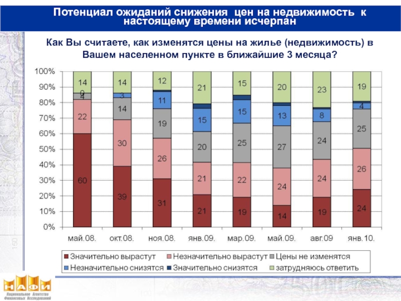 Срок исчерпан. Ожидание снижения цен. Снизить ожидания.