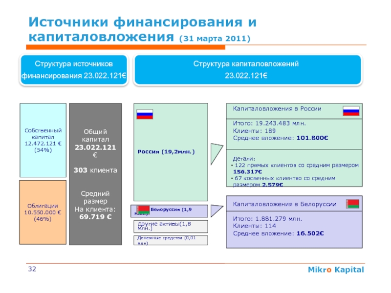 Какие из проектов требуют значительных капиталовложений