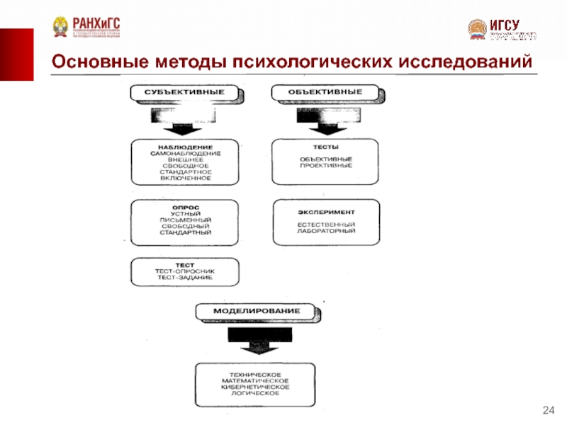 1 составить схемы методы исследования в психологии этапы психологического исследования