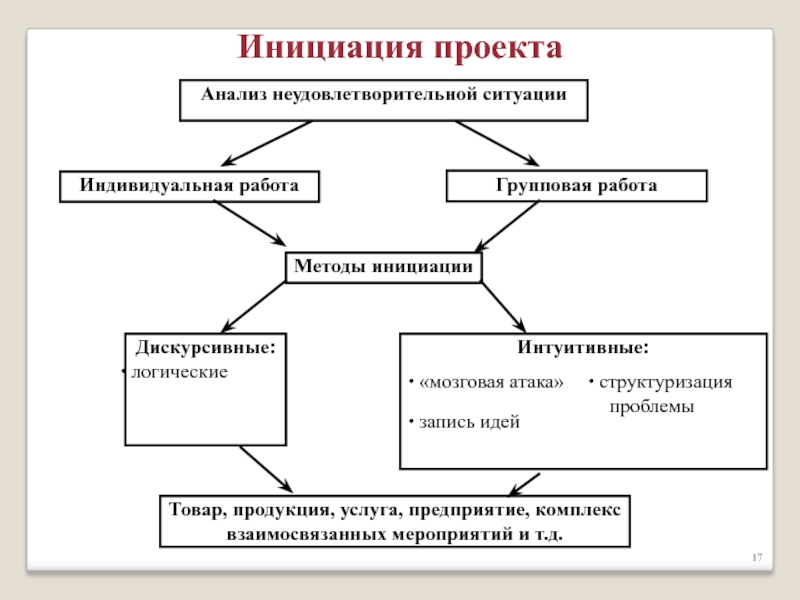 Инициация работ. Методы инициации. Методики инициации проекта. Логический метод исследования. Формальные основания инициации проекта.