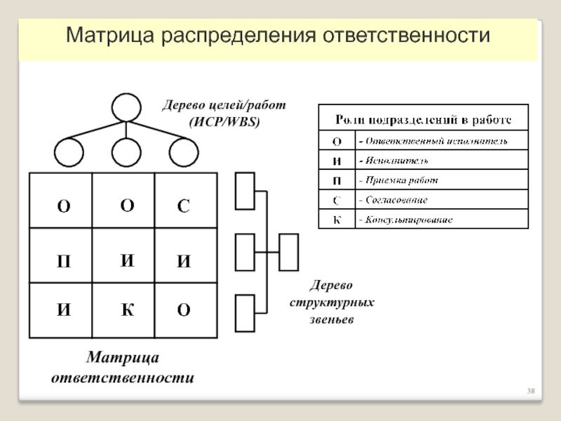 К этим методам относится распределение ответственности между участниками проекта