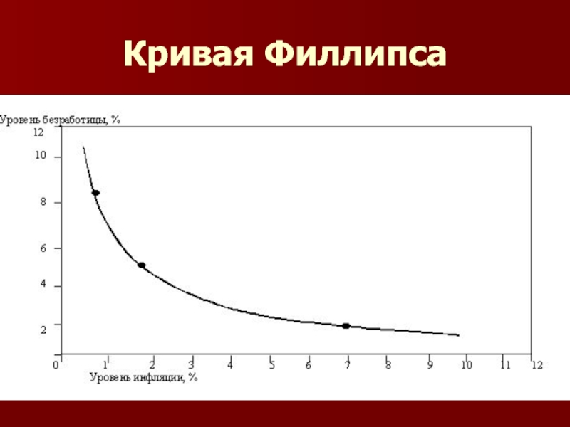 Рисунок кривая филлипса