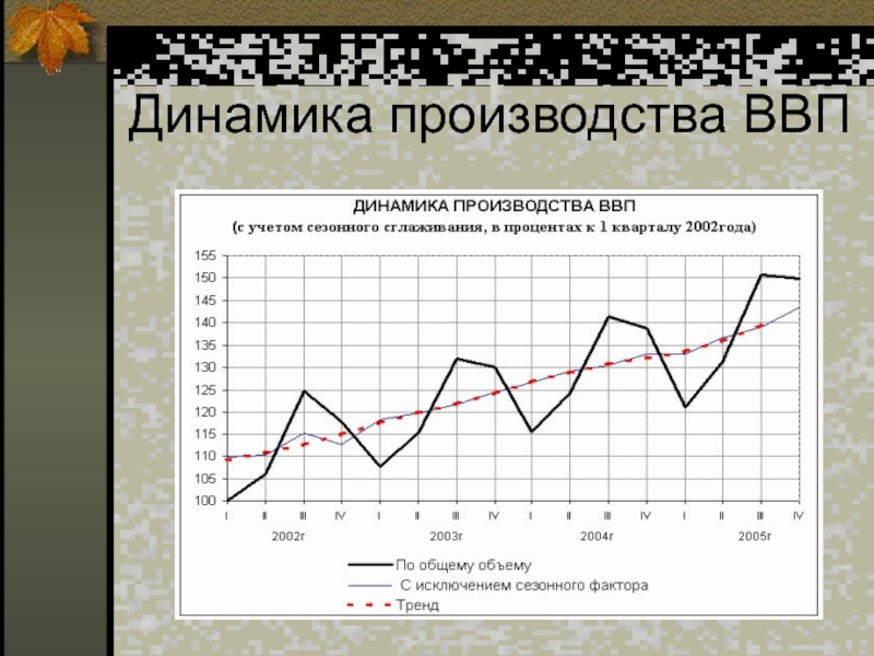 Производство ввп. Динамика производства ВВП. ВВП, его структура и динамика презентации. ВВП Белгородской области. ВВП Белгород.