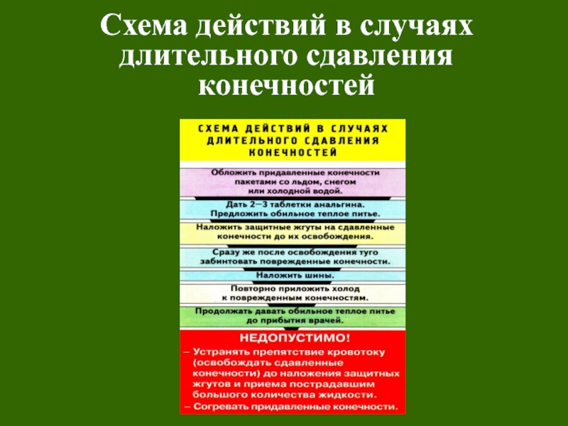 Что следует сделать в случае длительного. Схема действий в случаях длительного сдавливания конечностей. Схема действия в случаях длительного сдавливания. Оказание первой помощи при сдавлении. Правила наложения защитных жгутов при сдавлении конечностей.