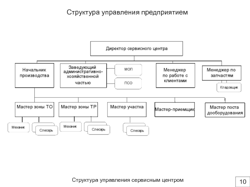 1 структура предприятия. Структура сервисного отдела предприятия. Структура управления сервисного центра. Управление в структуре центра. Машинные структуры управления.