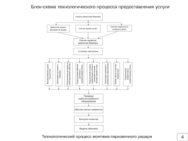 Блок схема технологического процесса