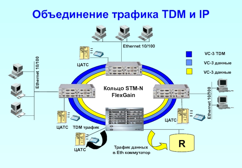 Трафик информация. Ethernet в STM 1. Сеть TDM что это. FLEXGAIN a155 мультиплексор. Мультиплексор STM-1.