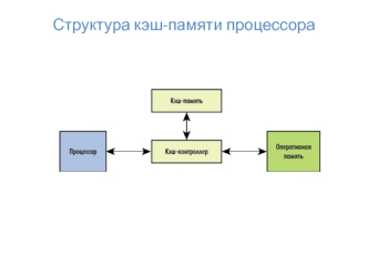 Структура кэш-памяти процессора