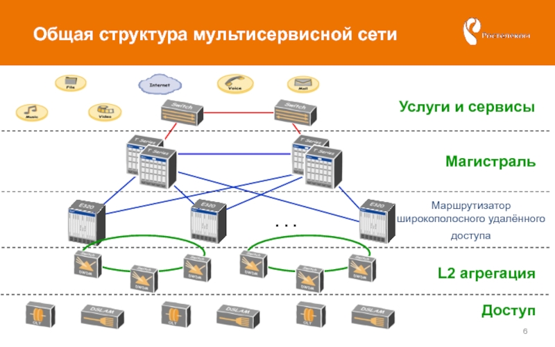 Сеть требование. Архитектура мультисервисных сетей связи. Структура мультисервисной сети. Структурная схема мультисервисной сети. Корпоративная мультисервисная сеть.