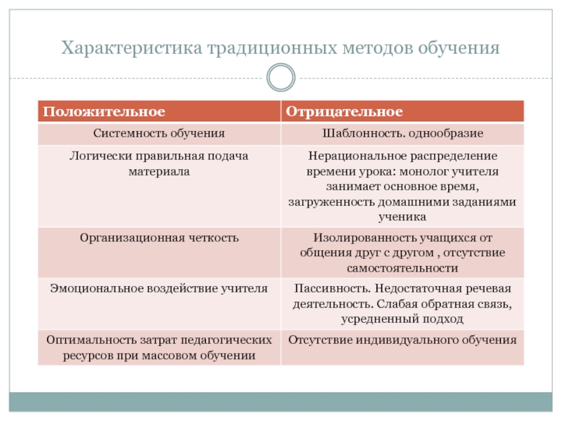 Традиционный характеристика. Традиционные методы обучения. Традиционные методы оьучени. Классические методы преподавания. Традиционные методы обучения таблица.