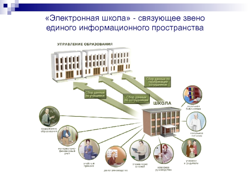 Единое образовательное пространство. Модель единого образовательного пространства. Информационное пространство в ДОУ. Модель пространства школы. Схема участников единого информационного пространства.