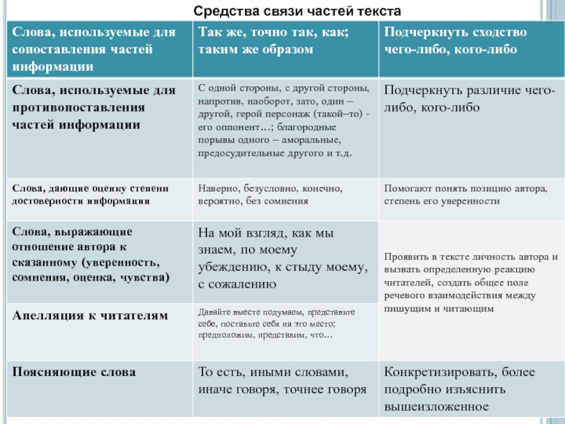 Виды связей между частями текста