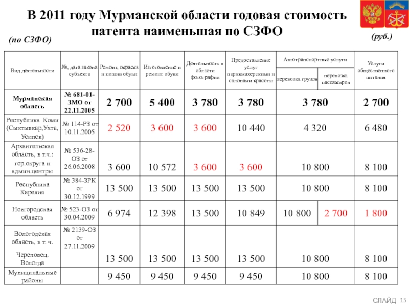 Патент в москве 2024 сколько. Стоимость патента в Московской области. Таблица стоимости патента. Оплата патент для Мурманск. На сколько лет патент.