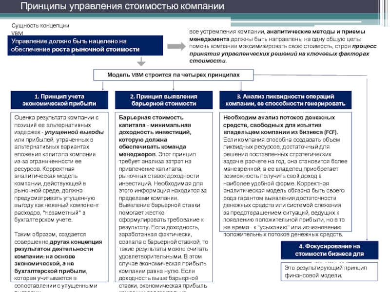 Управление должно быть. Принципы управления стоимостью компании. Принципы построения финансовой модели. Концепции управления стоимостью предприятия. Модели управления стоимостью компании.