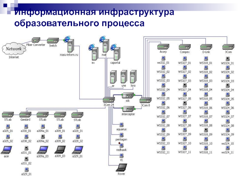 Федеральный проект информационная инфраструктура. Информационная инфраструктура России схема. Информационная инфраструктура схема география. ИТ инфраструктура в образовательных учреждениях. Инфраструктура информационной системы.