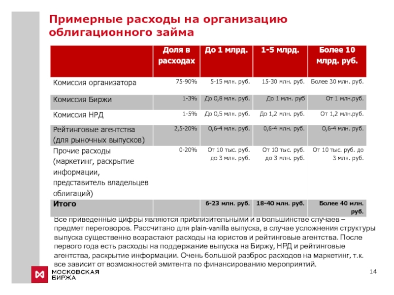 Расход по займу. Примерные расходы на организацию облигационного займа. Примерные расходы. Облигационный займ издержкам фирмы. Облигационное финансирование.