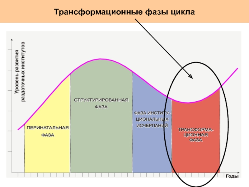 Фазы цикла. Фазы цикла в отношениях. Цикл трансформационного изменения состоит из следующих компонентов.