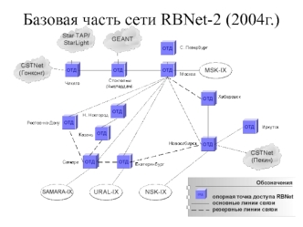 Базовая часть сети RBNet-2 (2004г.)