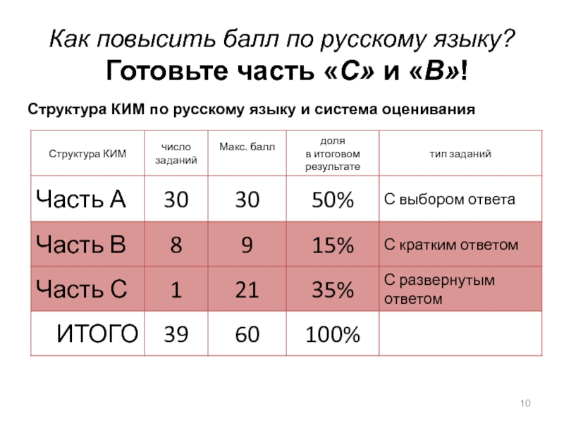 Повышенный балл. Как повысить балл по русскому языку. Структура Ким по русскому языку ЕГЭ. Повышение балла. Как понять повышенный балл.